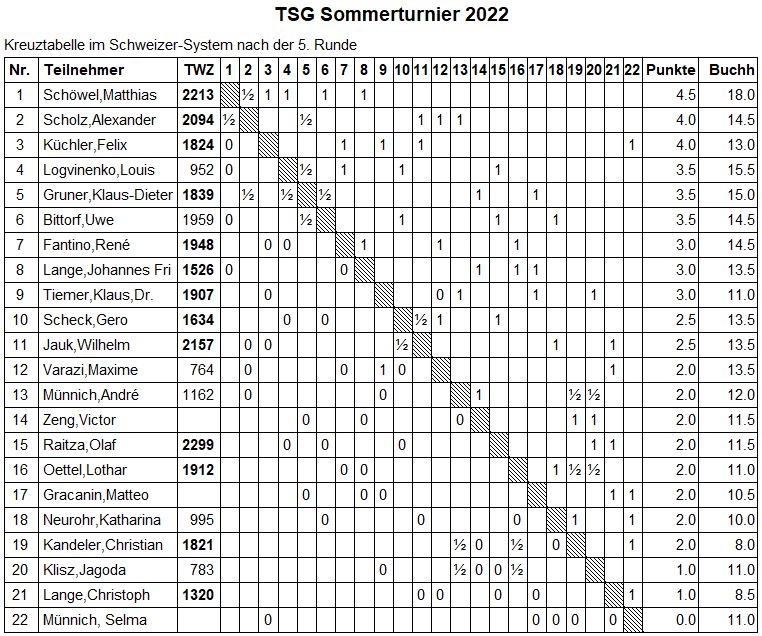 TSG Sommerfest 2022 Tabelle
